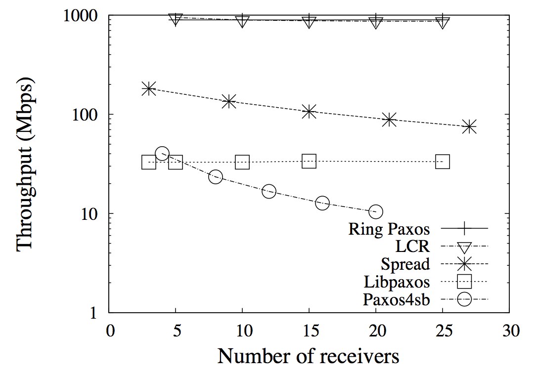 Throughput of RingPaxos and other Atomic Broadcast protocols